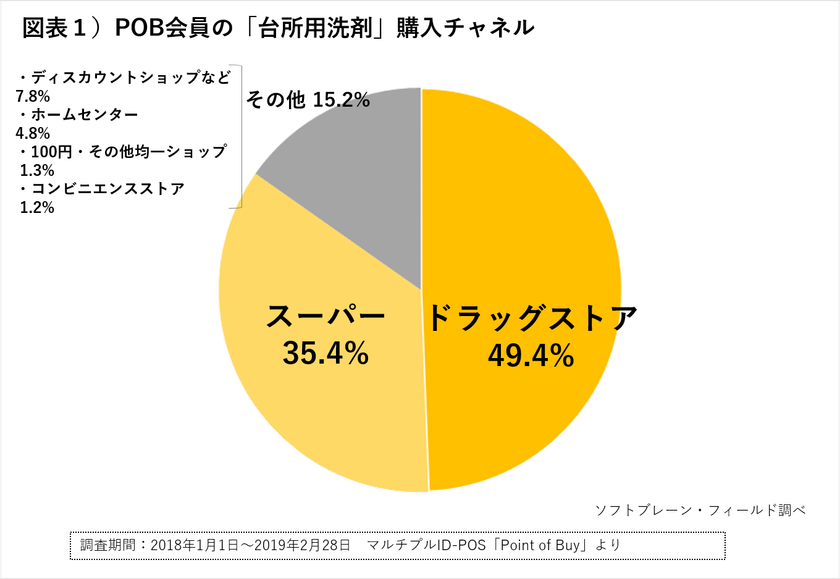 「洗浄力」は当たり前、消費者は”除菌”＋新しい価値を求める傾向に