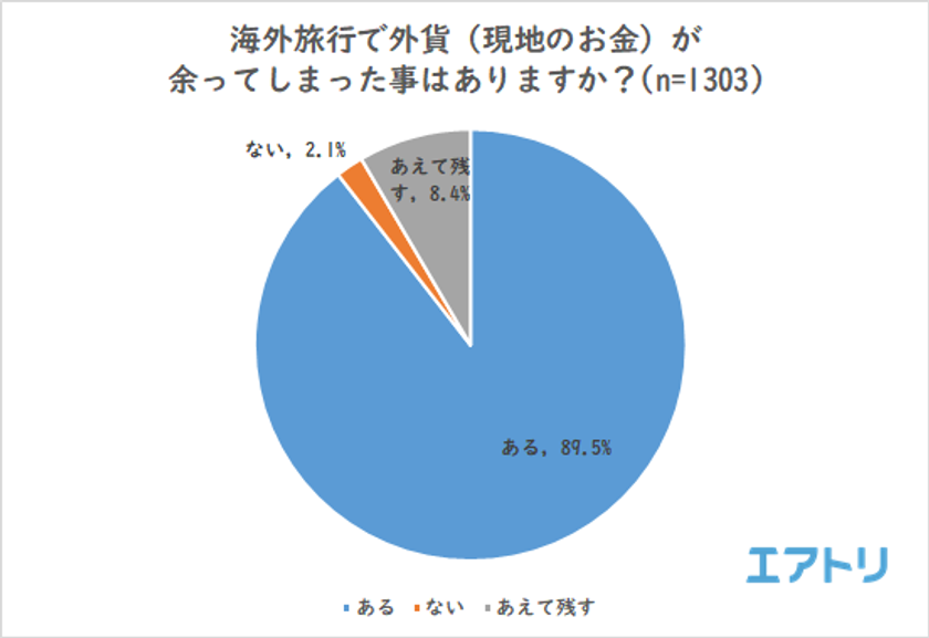 海外旅行で外貨が「余る」人は9割
日本円に両替する10・20代は30代以上の2～3倍に上る事が判明
過去デザインの日本円を「記念に保管」10・20代が15％に対し50代は37％
年代で日本円に対する意識に差が出る結果に