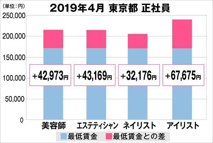 美プロ調べ「2019年4月　最低賃金から見る美容業界の給料調査」
～東京版～