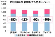 東京都の美容業界における採用時給料に関する調査結果（アルバイト・パート）2019年4月美プロ調べ