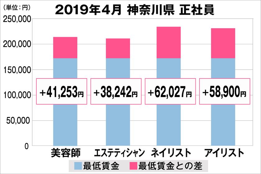 美プロ調べ「2019年4月　最低賃金から見る美容業界の給料調査」
～神奈川版～