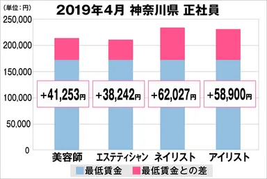 神奈川県の美容業界における採用時給料に関する調査結果（正社員）2019年4月美プロ調べ