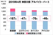 神奈川県の美容業界における採用時給料に関する調査結果（アルバイト・パート）2019年4月美プロ調べ