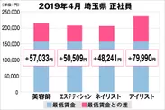 埼玉県の美容業界における採用時給料に関する調査結果（正社員）2019年4月美プロ調べ