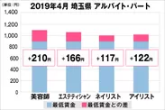 埼玉県の美容業界における採用時給料に関する調査結果（アルバイト・パート）2019年4月美プロ調べ