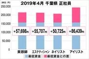千葉県の美容業界における採用時給料に関する調査結果（正社員）2019年4月美プロ調べ