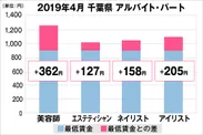 千葉県の美容業界における採用時給料に関する調査結果（アルバイト・パート）2019年4月美プロ調べ
