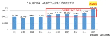 日本人乗客数の推移