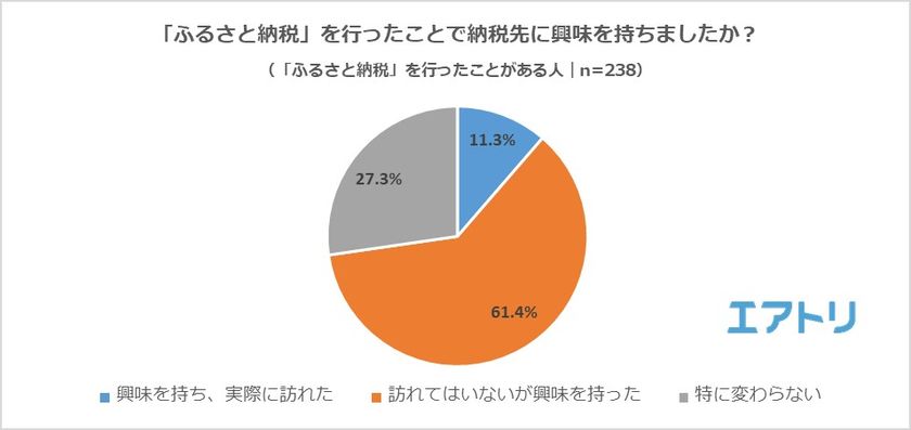 納税をしたことで7割以上がその土地に興味を持ち、
約1割が実際に訪れたことが判明。
ニュースで話題の「泉佐野市」は認知度が36.6%アップ！