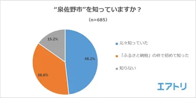 【図2】“泉佐野市”を知っていますか？