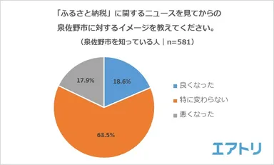 【図3】「ふるさと納税」に関するニュースを見てからの 泉佐野市に対するイメージを教えてください。
