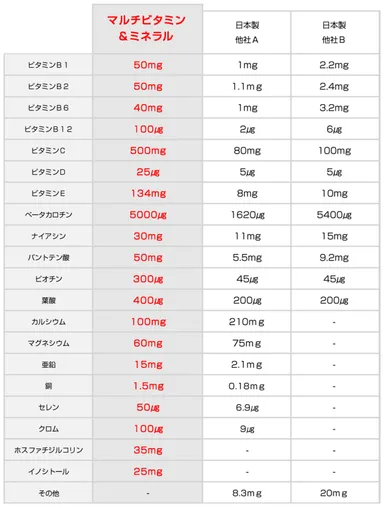 含有量の比較表