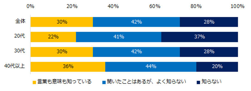 1万人が回答！「テレワーク」実態調査
テレワークの認知度は30％。
実際にテレワークを利用したことがある方は3％。