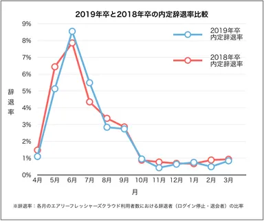 2019年卒と2018年卒の内定辞退率比較