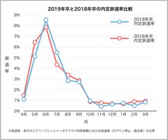 2019年卒新卒採用内定者 約3万人の状況を分析　『内定辞退調査結果』