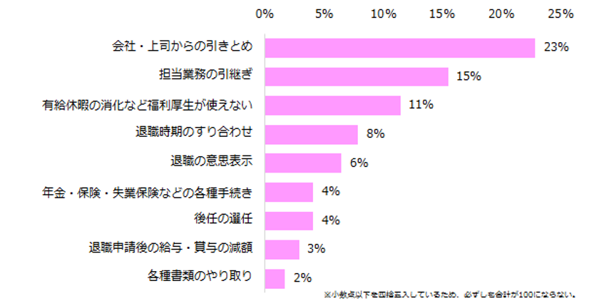 女性が直面した「退職時の苦労」実態調査 
第1位は「会社からの引きとめ」。 
円満退職に必要なことは
「早めに退職の意向を伝えること」。 