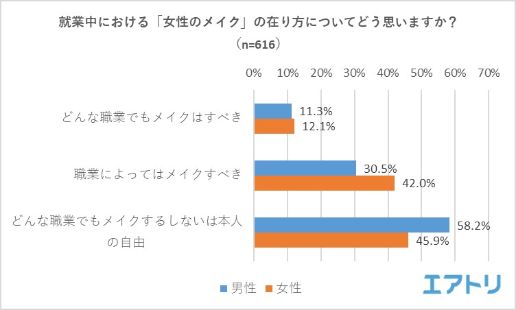 メイクをすべき職業 第1位は Ca キャビンアテンダント を抑えて 受付窓口 ノーメイクで出社する女性 を 好印象 と答えた男性が 悪印象 を上回る結果に 株式会社エアトリのプレスリリース