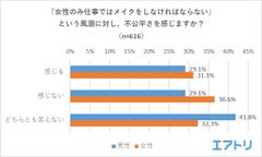 【図2】「女性のみ仕事ではメイクをしなければならない」という風潮に対し、不公平さを感じますか？