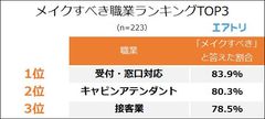【図4】（「職業によってメイクすべき」と回答した人）どんな職業が「メイクすべき」だと思いますか？