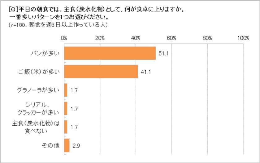 「朝食はパンが多い」51.1％　
朝の時短はメニューの「パターン化」にあり！　
究極は、栄養＆時短がかなう「オールインワン朝食」!?