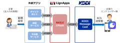 LignApps、KDDIの法人向け「＋メッセージ」サービスと連携、高信頼RCSの提供を開始