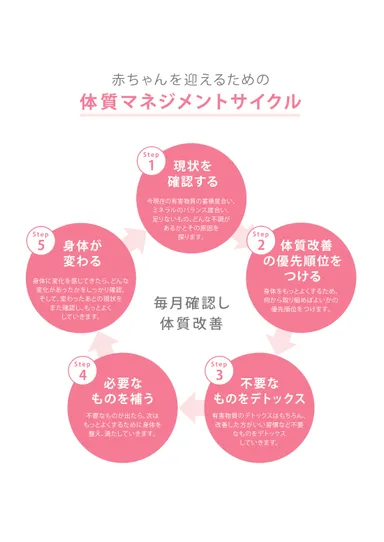 体質改善は独自のメソッドで実施します