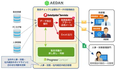 AEDANで勤務実態把握を自動化