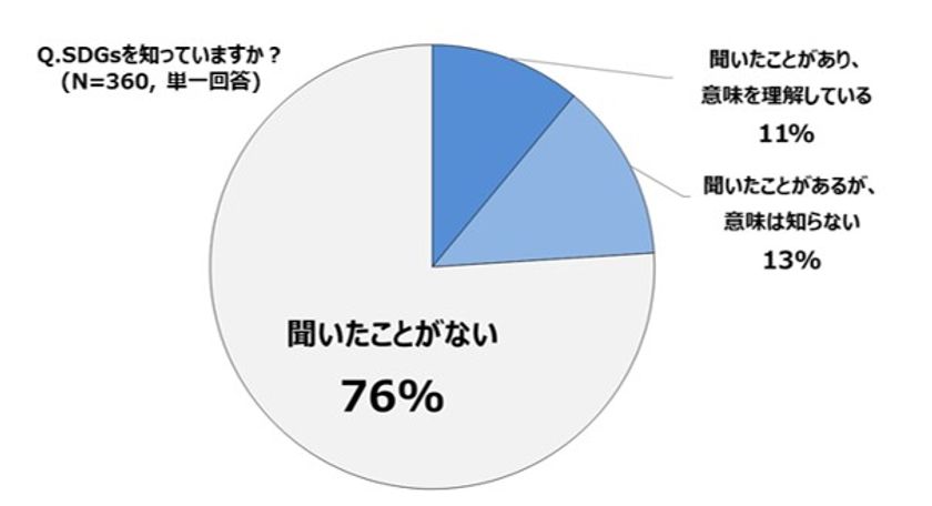 石川県SDGsに関する意識調査
石川県民 SDGs「知らない」約8割、「関心ない」約5割