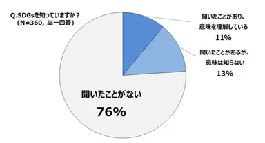 SDGsへの認知度