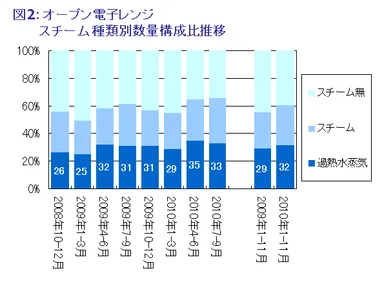 図2：オーブン電子レンジ　スチーム種類別数量構成比推移