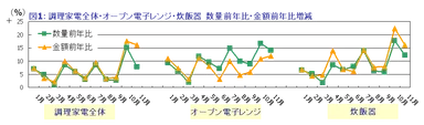 図1：調理家電全体・オーブン電子レンジ・炊飯器　数量前年比・金額前年比増減