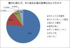 辛さよりも味重視が76％！でもとにかく激辛が好き！？～激辛ブームの中で旨さと辛さは両立するのか？～