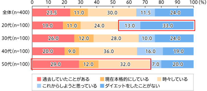ダイエットの目的、20代は「スタイル」がトップで49.3％、
一方50代は「健康」がトップで50.0％
ダイエット目的で1番人気の食材は「ヨーグルト」