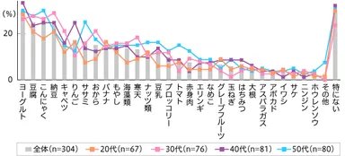ダイエット目的に摂取している食品