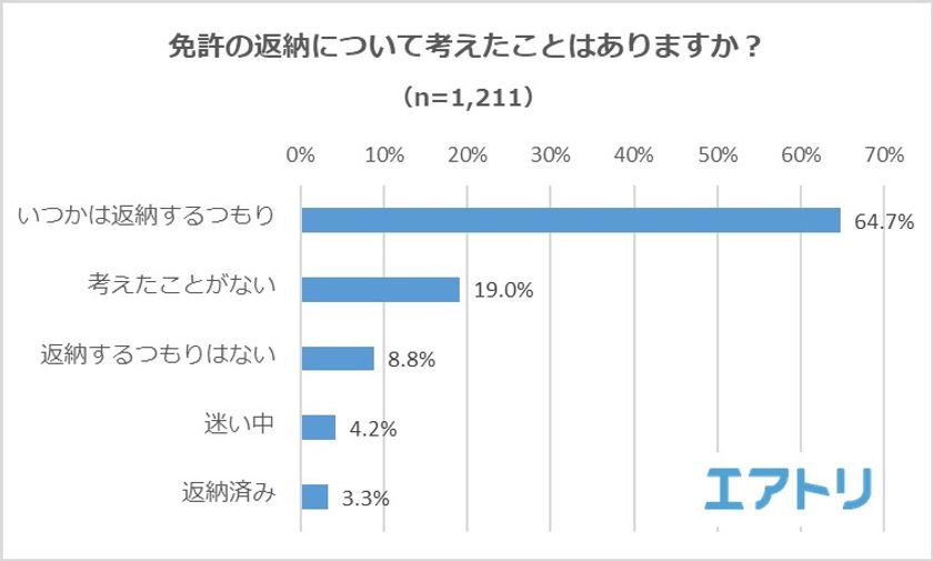 68％の人が自動車免許を「返納済み」「いつかは返納するつもり」と回答
免許の“強制”返納については意見が分かれる結果に