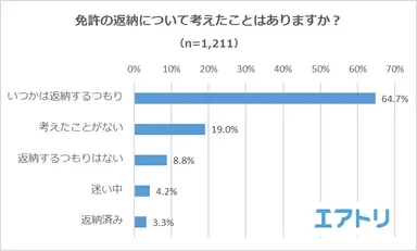 【図1】免許の返納について考えたことはありますか？