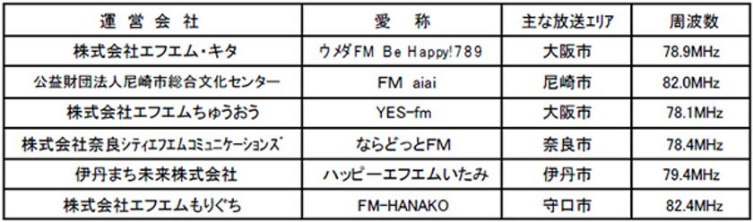 『ぶち破れ！2019 オレがヤル コミュニティFM を聴いて
タイガース交流戦チケットをGETしよう！ウィーク』を開催
～抽選で100組200名様に、阪神タイガース開幕戦チケットをプレゼント～
