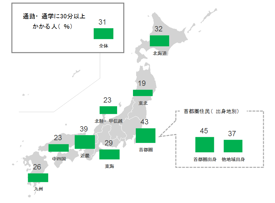 地域差による人々の生活の違い」 北陸・甲信越86％vs首都圏36