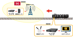 エクスプローラ、総務省5G総合実証試験に4Kコーデックシステムで参加　～ 4K対応H.265/HEVCコーデックシステムを使い、5Gを用いた高速移動体環境での4K映像伝送に成功 ～