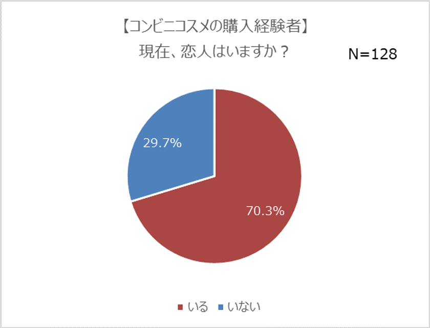 コンビニコスメ経験者は4人に1人
7割は恋人持ちで、モテる傾向が明らかに？！
・1年以内に告白された人ほど、継続的に購入している
・年収500万円以上の、4割以上が購入経験あり