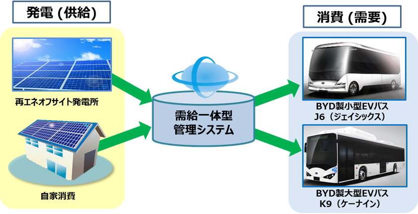 京セラとBYDジャパンが
太陽光発電システムとEVバスを活用した
再エネ「需給一体型モデル」の新ビジネスで協業開始
