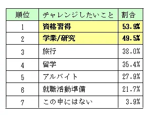 卒業1年前からの準備で間に合うとしたら、もっとチャレンジしたいこと