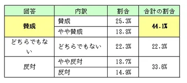 企業の採用選考を夏以降とする提言について　回答