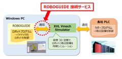 ラティス、ファナックのロボットとPLC制御設備の連携シミュレーションを実現する「ROBOGUIDE接続サービス」を5月22日より提供開始