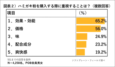 POB_オーラルケア図表２