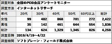 POB_オーラルケア調査概要