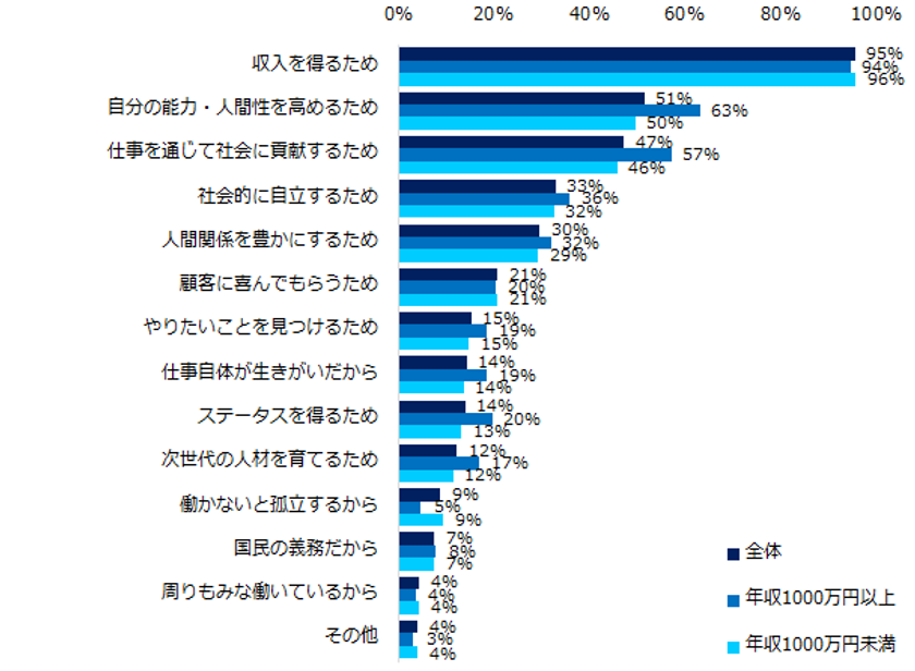 ミドルに聞く「働く理由」意識調査
ミドルの働く理由トップ3は
「収入」「能力・人間性の向上」「社会貢献」。