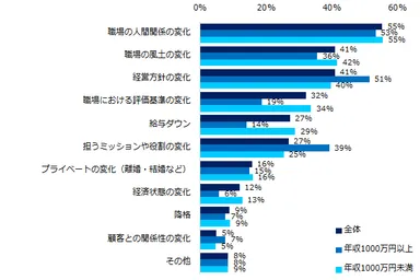 「これまでに、働く理由を見失ったことがある」と回答した方に伺います。きっかけは何ですか？（複数回答可）