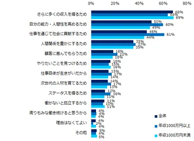 ベーシックインカムなどにより最低限の所得が保障された場合でも「働き続ける」と回答された方に伺います。理由は何ですか？（複数回答可）