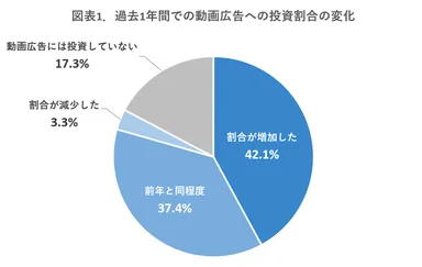 【図表1】過去1年間での動画広告への投資割合の変化